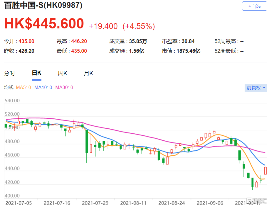 百胜中国(9987.HK)目标价由556港元调低至554港元，维持“买入”评级