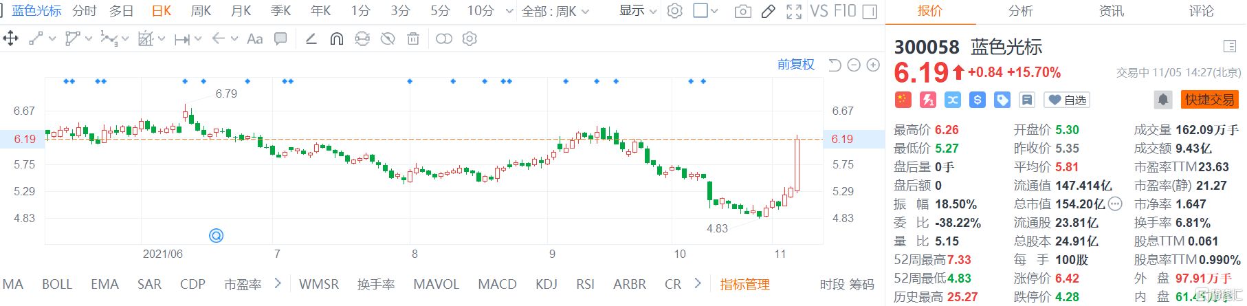 蓝色光标(300058.SZ)股价加速拉升，现报6.19元创逾一个月新高