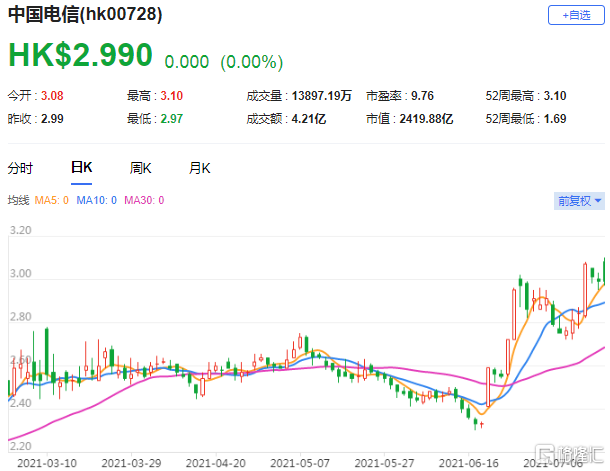 摩通：中电信(0728.HK)上半年业绩表现强劲 目标价4.5港元