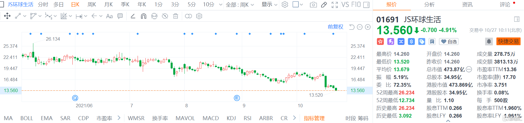 JS环球生活(1691.HK)股价现报13.56港元，总市值473.9亿港元