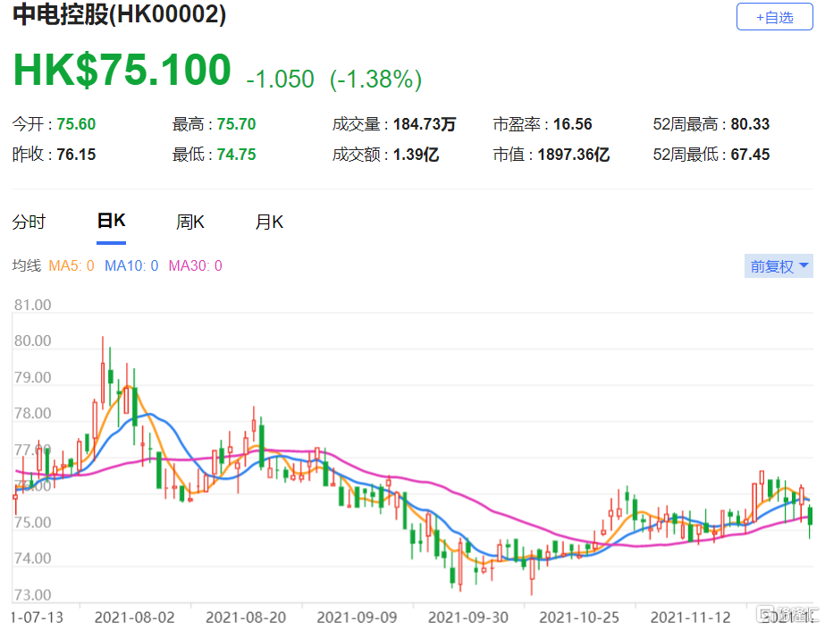 中电控股(0002.HK)现报75.1港元，总市值1897.36亿港元