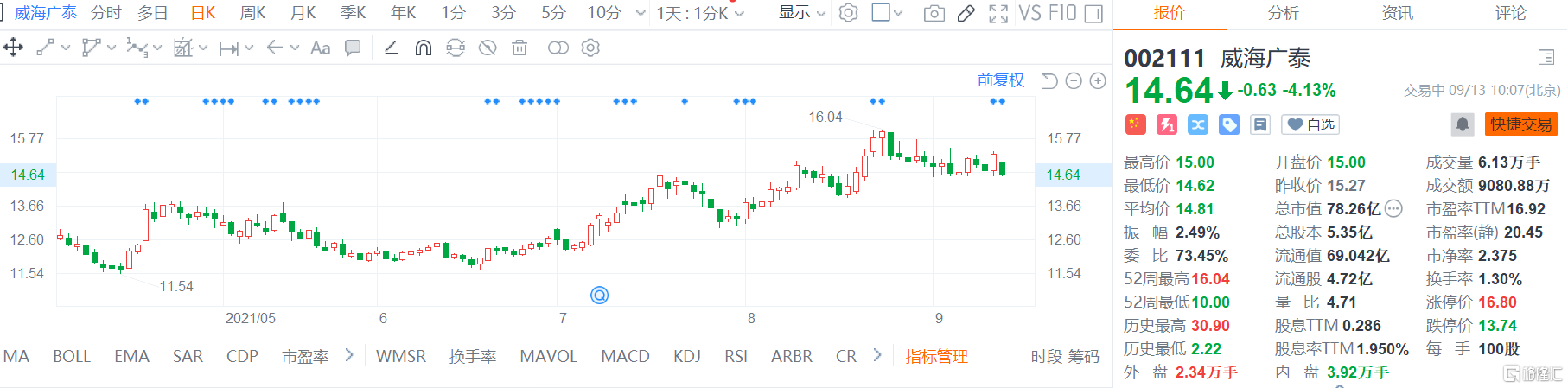 威海广泰(002111.SZ)股价震荡走低，现报14.64元