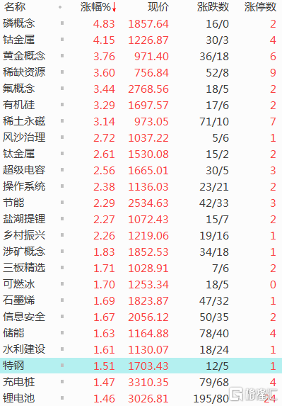 有色股获资金青睐，宁德时代、天齐锂业跌2%