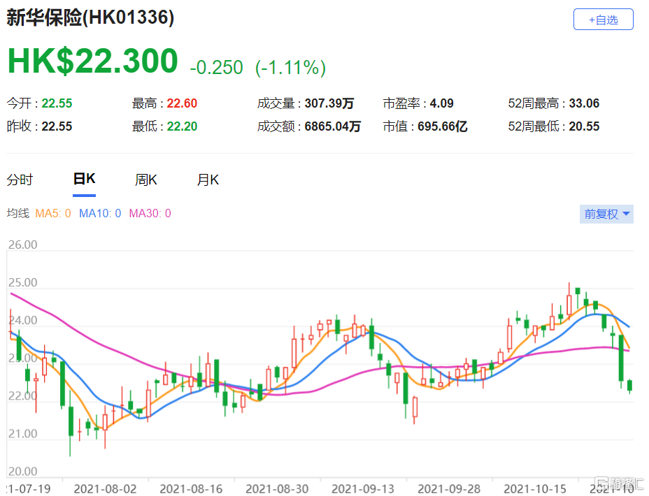 新华保险(1336.HK)第三季业绩明显受到投资市场波动影响，期内录得纯利按年跌51%