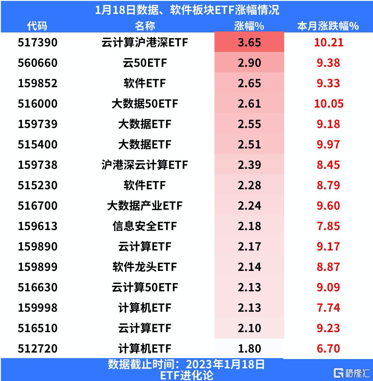 国资委表示加大云计算投资力度，云计算沪港深ETF大涨3.65%