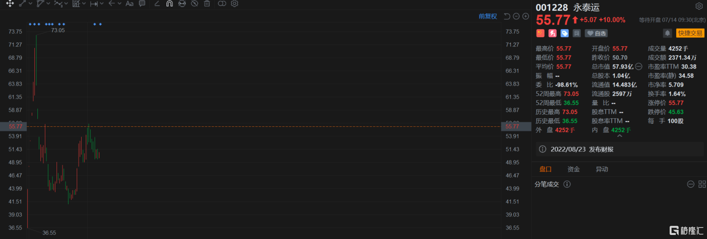 永泰运(001228.SZ)涨停报55.77元 总市值57亿元