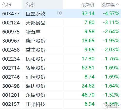 龙湖集团、碧桂园服务跌超5% 金麒麟(603586.SH)一字板涨停