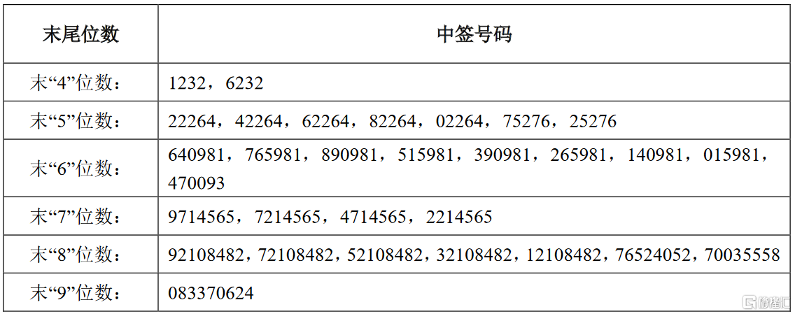 健麾信息(605186.sh)ipo网上中签结果出炉:中签号共3.06万个