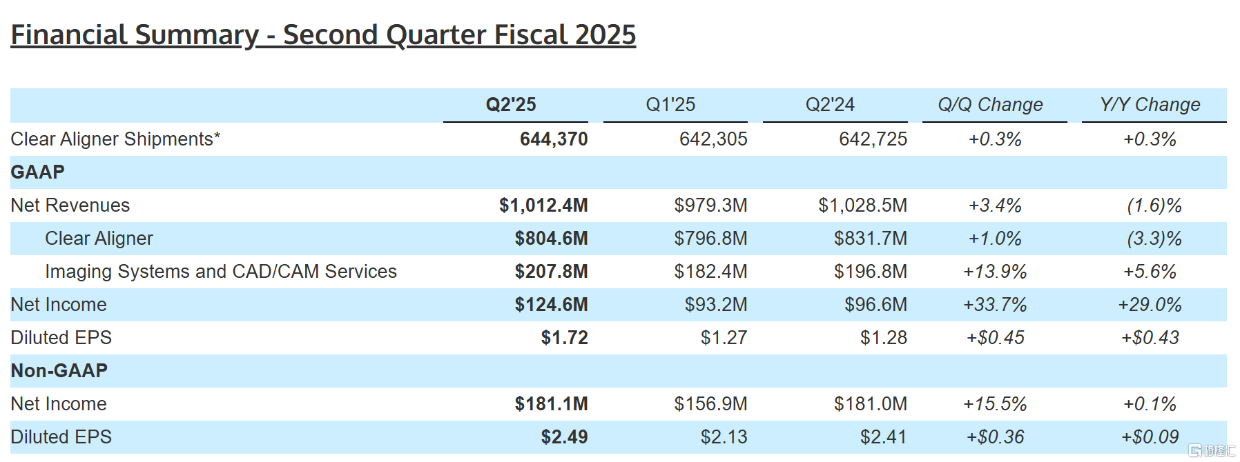 *图源：Align Technology Second Quarter 2025 Financial Results