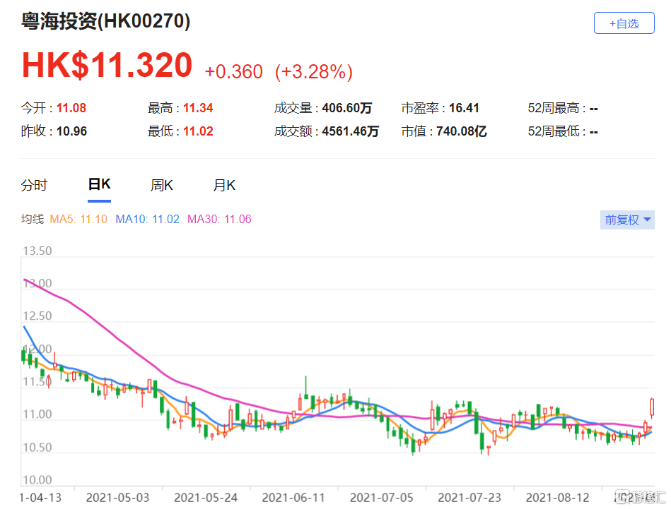 美银证券：上调粤投(0270.HK)目标价至17.8港元 最新市值740亿港元
