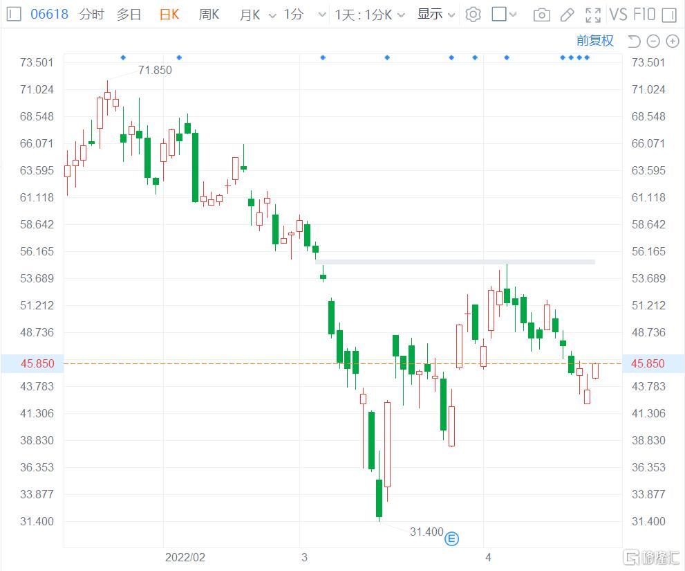 京东健康(6618.HK)涨4.95%报45.6港元 准油股份跌停