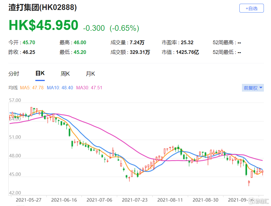美银证券：下调渣打(2888.HK)目标价至58港元 最新市值1425亿港元
