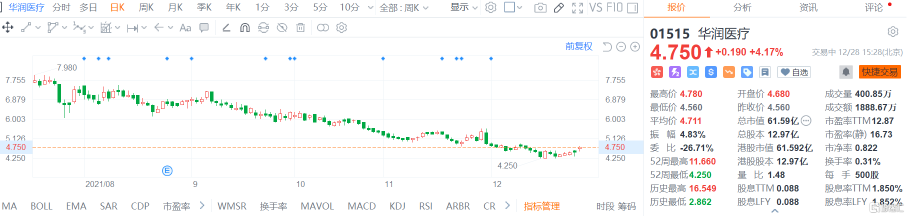 华润医疗(1515.HK)股价高位震荡，现报4.75港元涨幅4.17%