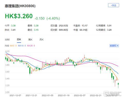 惠理集团(0806.HK)该股现报3.26港元 总市值60亿港元