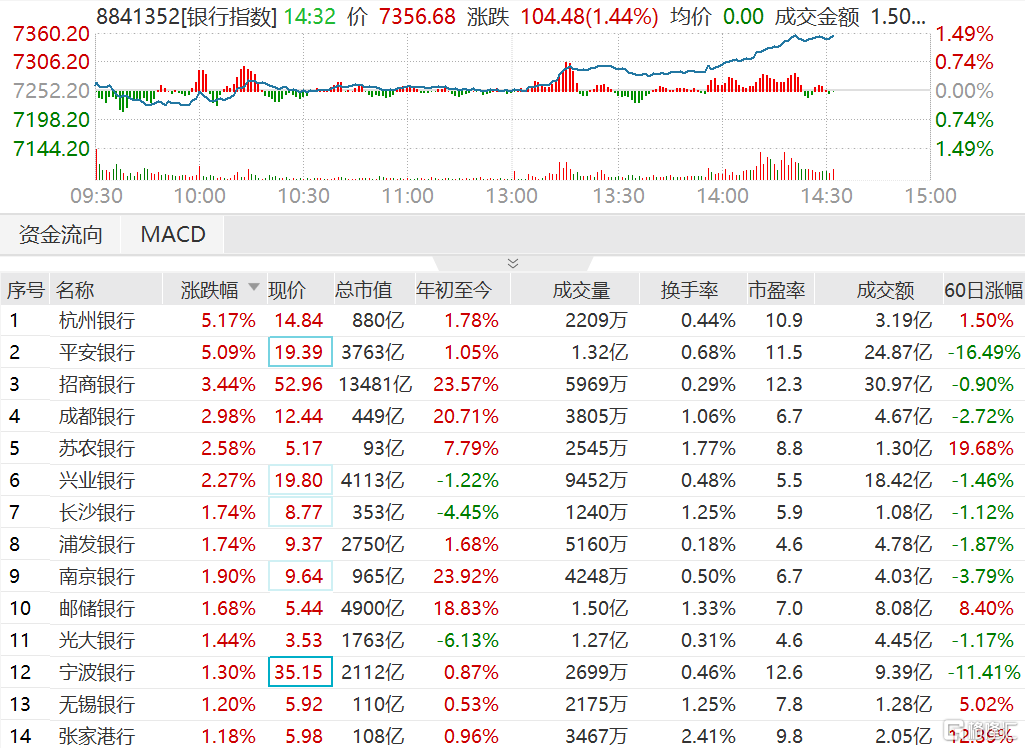 银行板块指数涨幅扩大至1.49% 杭州银行、平安银行涨超5%领涨板块