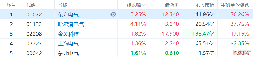 港股电力设备股走强，东方电气涨8%，哈尔滨电气涨4%