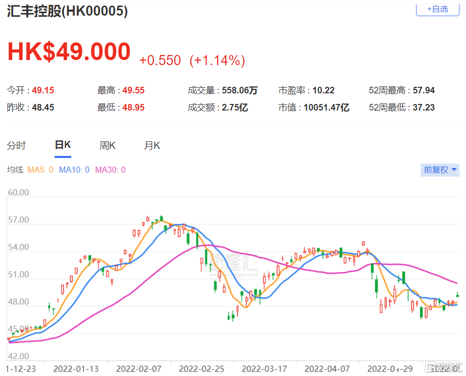 美银证券上调汇控(0005.HK)股息预测 目标价上调至69.17港元