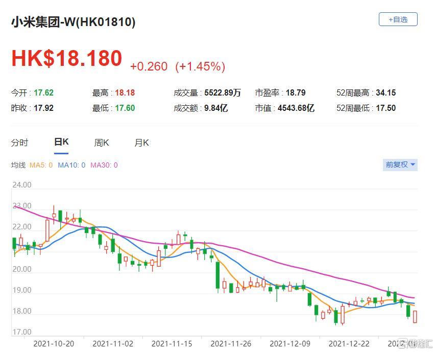 小米(1810.HK)该股现报18.18港元，总市值4544亿港元