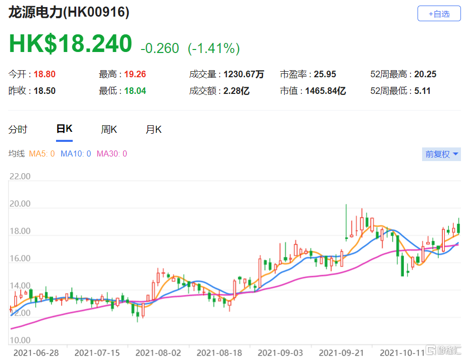 龙源电力(0916.HK)首三季纯利按年升近30%，总市值1465.84亿港元
