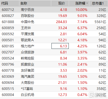 免税板块走强 中国中免(601888.sh)大涨超7%