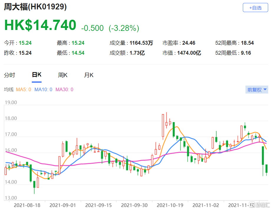 周大福(1929.HK)股价现报14.74港元，总市值1474亿港元
