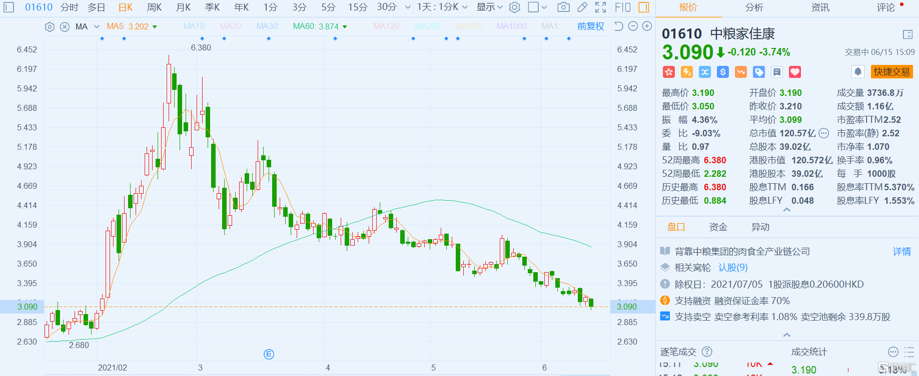 中粮家佳康(1610.HK)跌3.74% 股价低见3.05港元创逾16个月新低