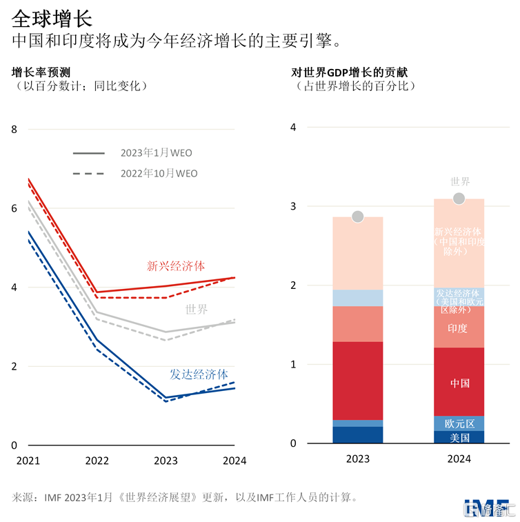 IMF上調2023年全球經濟增長預測,中印將成經濟增長主要引擎 - SL886 日誌