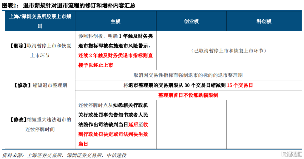 對比於修訂前的主板和創業板股票上市規則,本輪新規將退市準則單列成