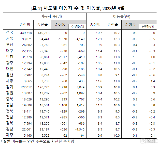 韓國8月出生人口數跌破1.9萬，創近33月最大降幅插图10