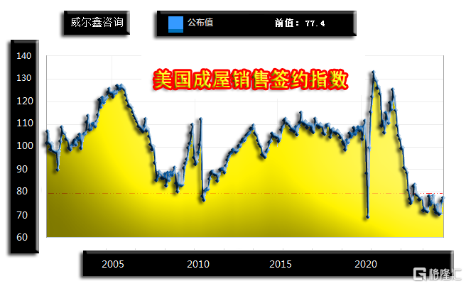 07d 美国成屋销售签约指数.png