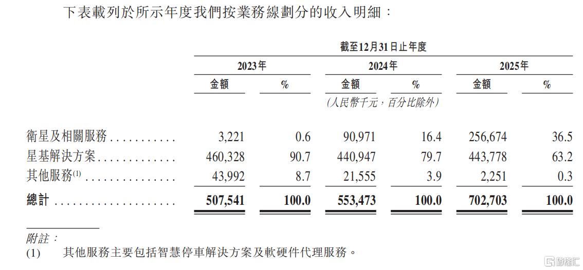 3大块的营收.png