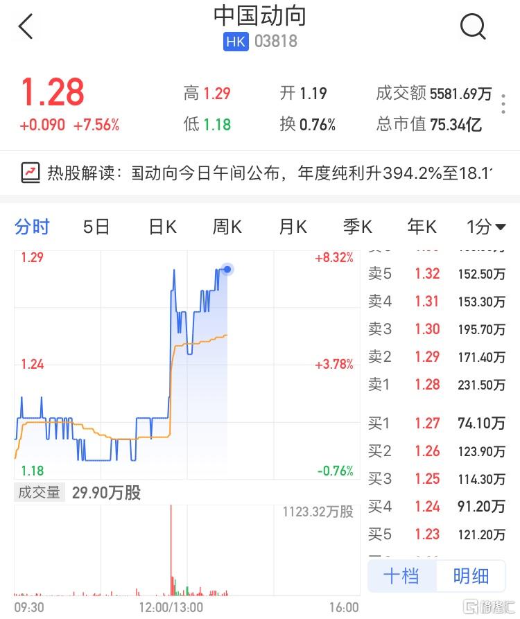 中国动向(3818.HK)午后拉升涨超7% 最新市值75亿港元