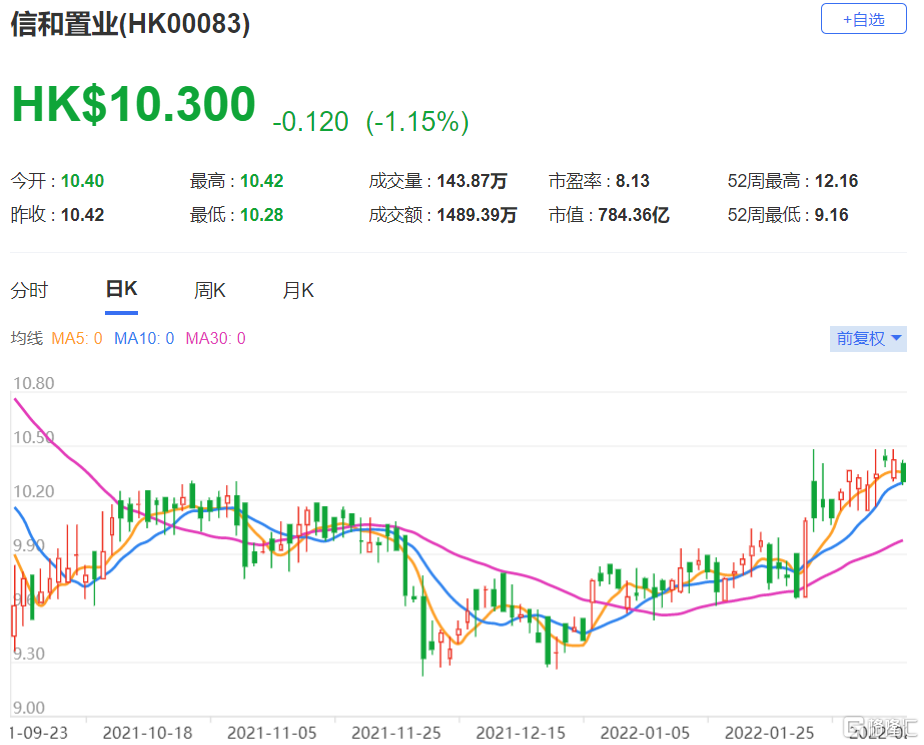 信置(0083.HK)去年底止中期纯利为42.26亿港元，派中期息15港仙