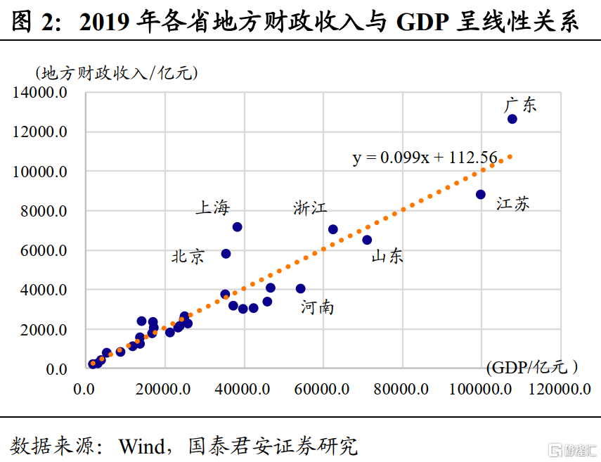 财政收入占gdp的影响_上半年各省财政收入占GDP比重公布 8省高于15