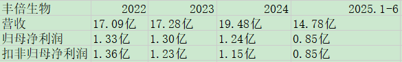 丰倍生物业绩.jpg