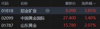 黄金股走强 中国黄金国际涨3.4%