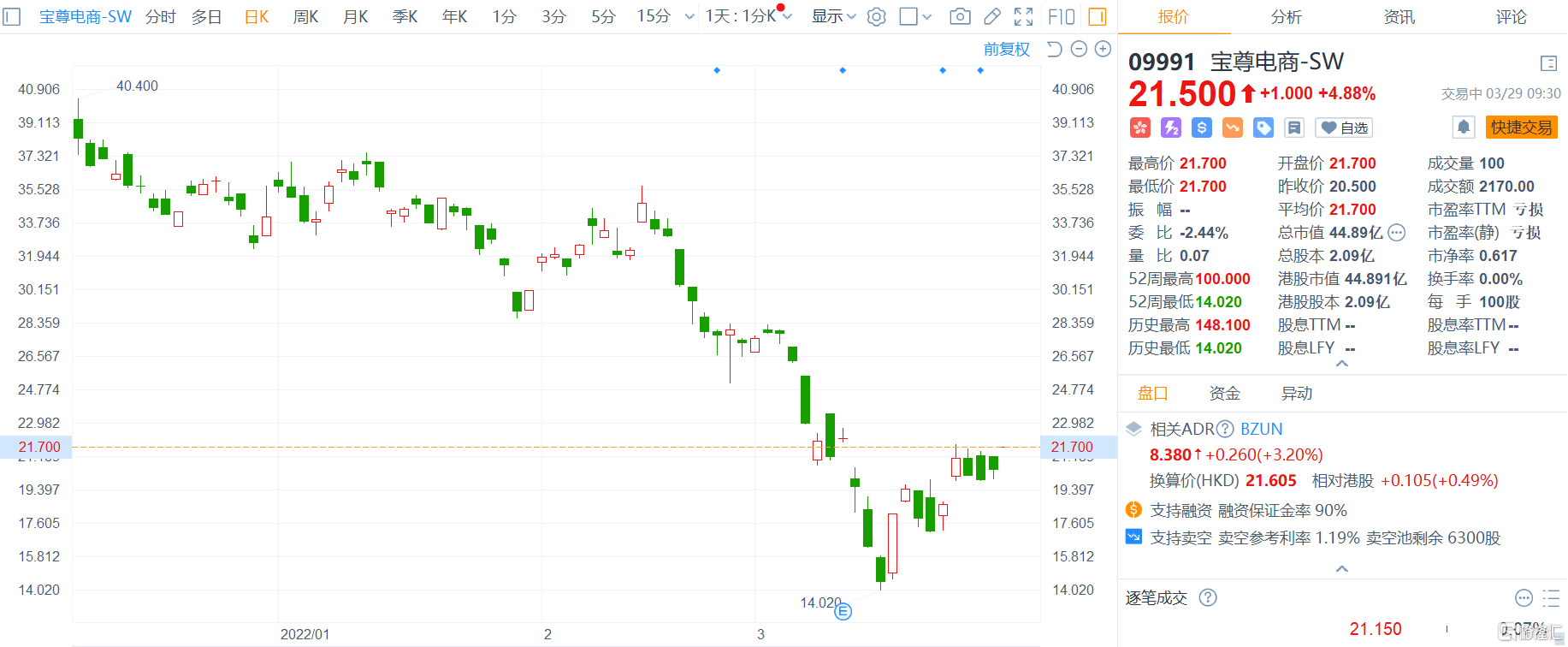 宝尊电商-SW(9991.HK)涨近5%报21.5港元 总市值45亿港元