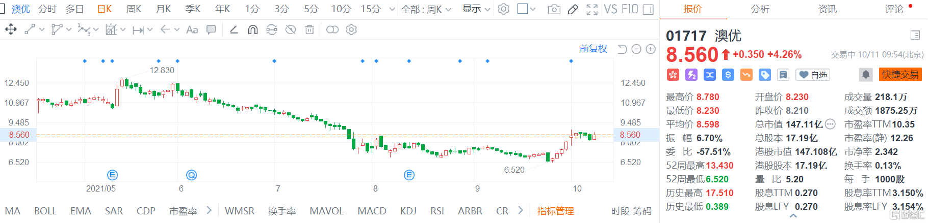 澳优(1717.HK)冲高回落，盘中最大涨幅约7%