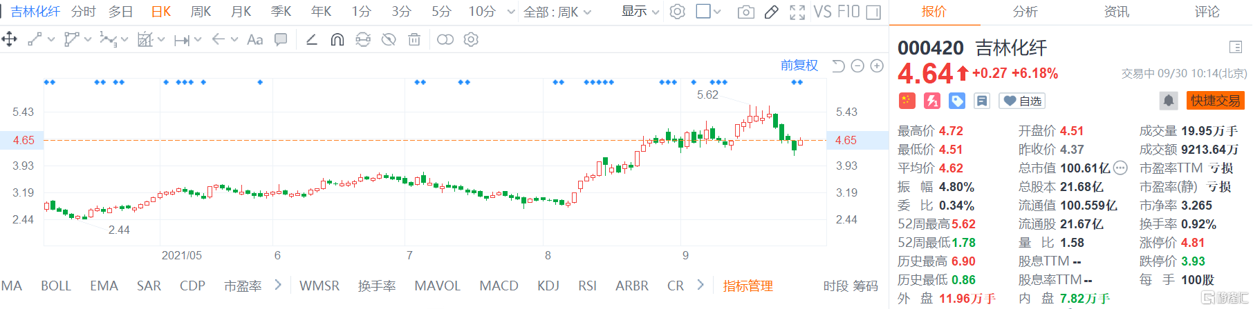 吉林化纤(000420.SZ)股价反弹回升，现报4.64元