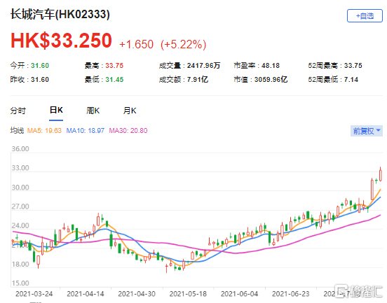 大摩：大升长汽(2333.HK)评级至“增持” 最新市值3060亿港元