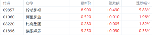 港股收評：恆指跌1.05%，科網股普跌，東方甄選逆勢漲近10%插图16