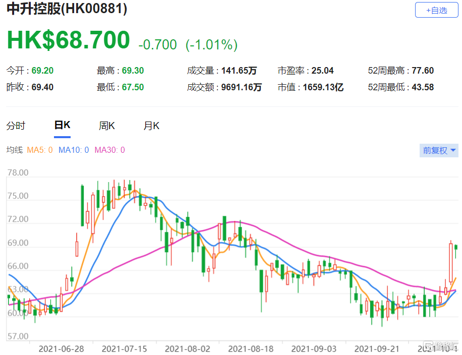 中升控股(0881.HK)第三季净利润按年增长约30%，重申该股“买入”评级