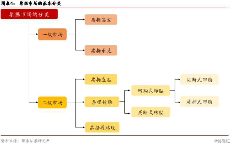 【华泰宏观】票据市场知多少?