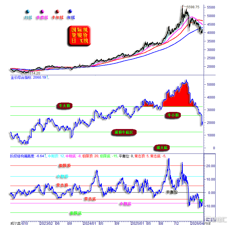 24金价日线260704结构偏离度中短期.png