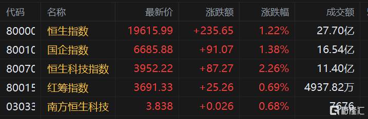 港股全线高开恒指涨1.22% 百济神州(6160.HK)高开4.71%报77.85港元