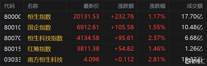 上海分阶段复商复市 港股全线高开