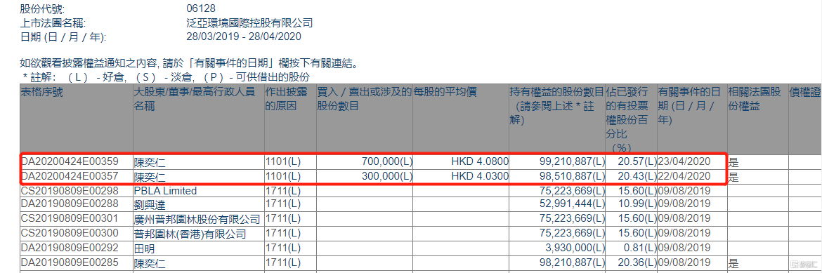 泛亚国际(06128.hk)获执董陈奕仁两日增持100万股