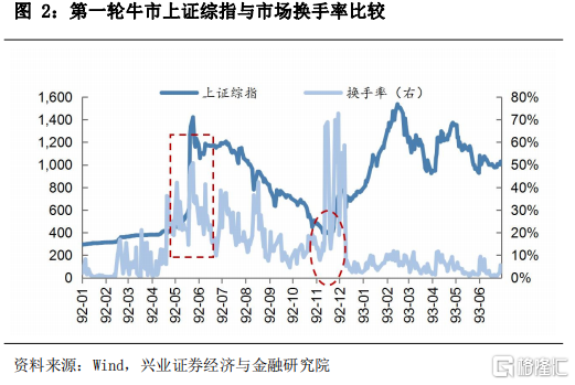 牛市简史：A股五轮牛市交易特征与催化事件3