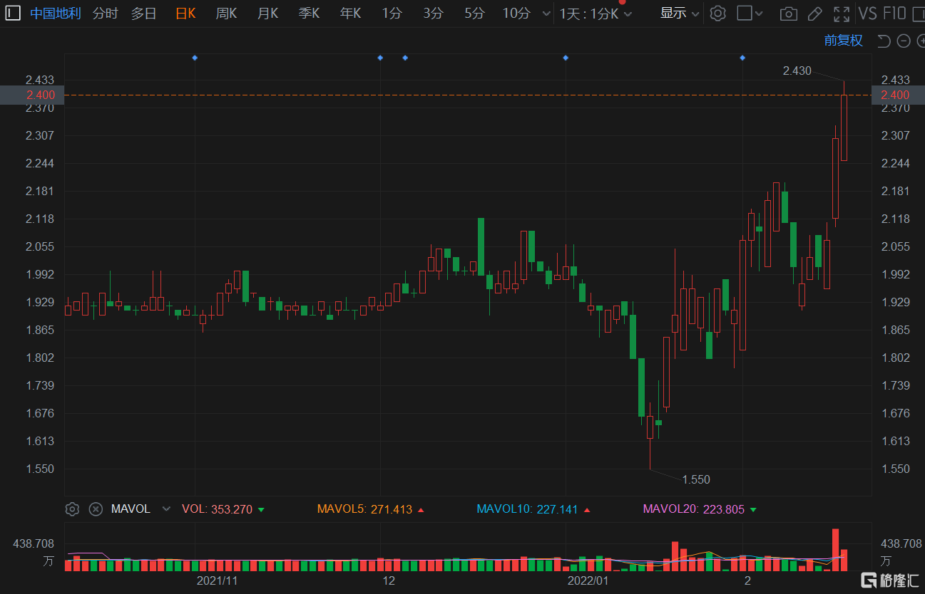 中国地利(1387.HK)逆势走强，再度拉升涨4.35%