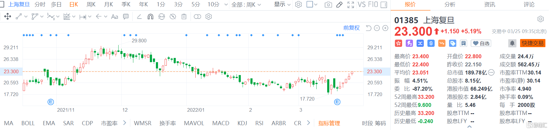 上海复旦(1385.HK)股价继续走强 报23.3港元涨幅5.19%